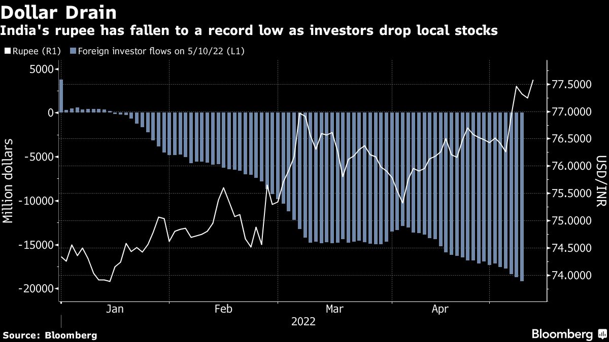 India's rupee has fallen to a record low