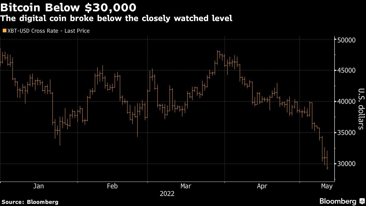 The digital coin broke below the closely watched level