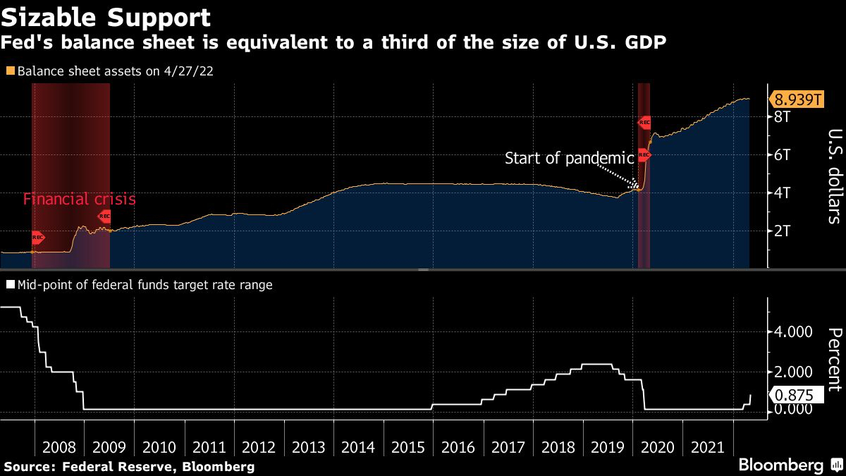 Fed's balance sheet is equivalent to a third of the size of U.S. GDP