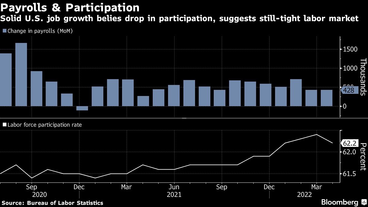 Solid U.S. job growth belies drop in participation, suggests still-tight labor market