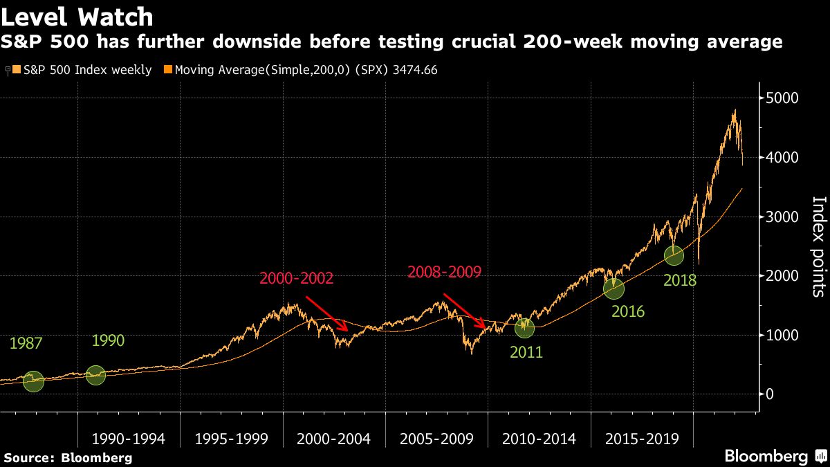 S&P 500 has further downside before testing crucial 200-week moving average