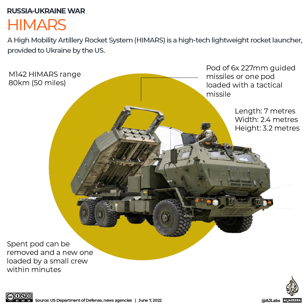 INTERACTIVE - HIMARS