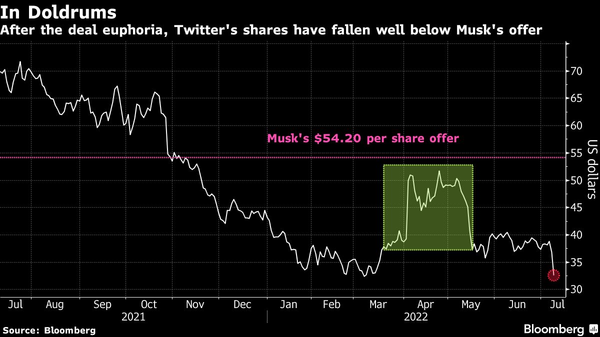 Twitter's shares have fallen well below Musk's offer