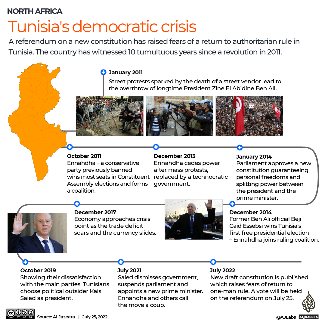 INTERACTIVE- Tunisia's democratic crisis