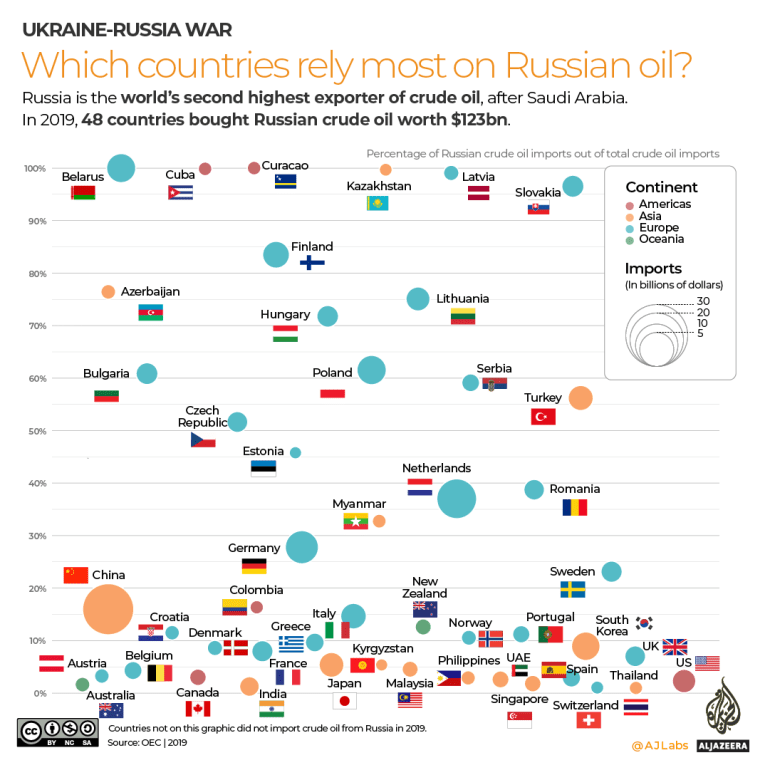 Oil reliance on Russia