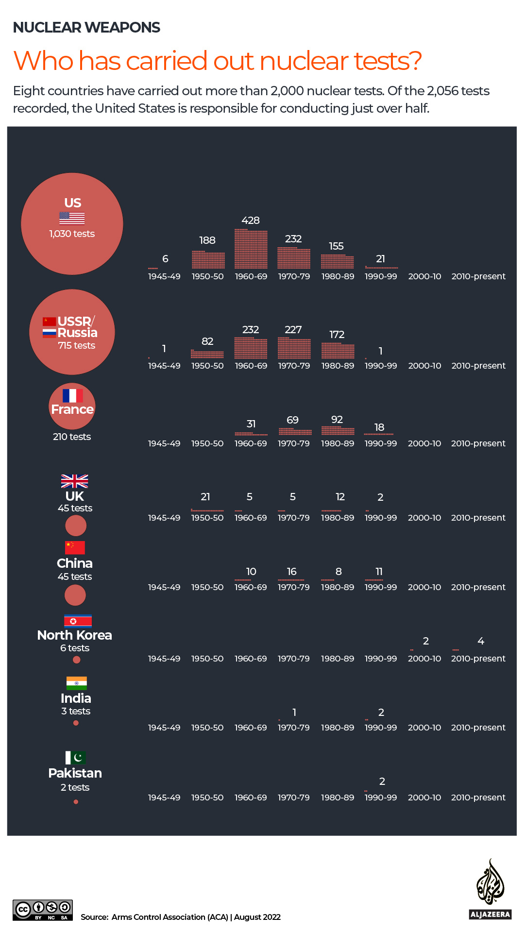 INTERACTIVE---2--LONGER---who-has-carried-out-nuclear-tests-2022