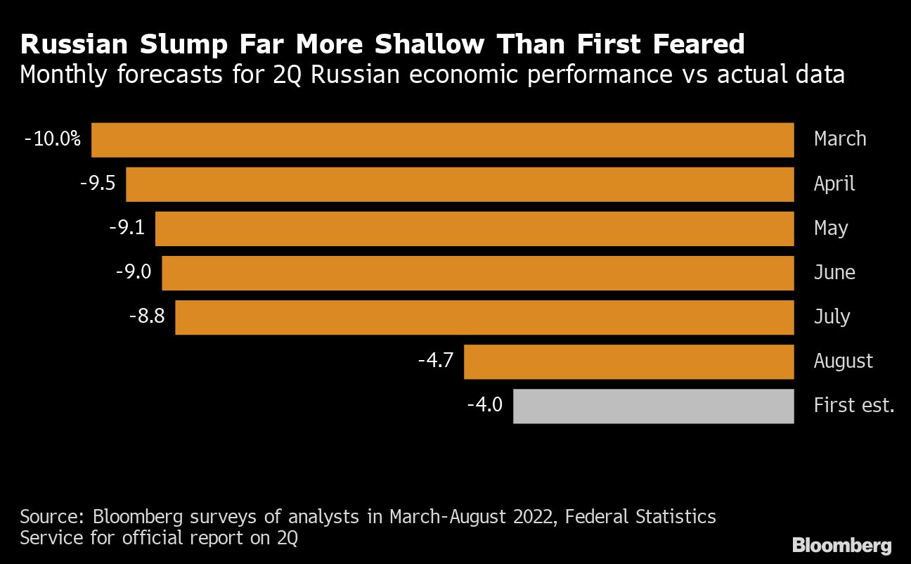 Russian Slump Far More Shallow Than First Feared | Monthly forecasts for 2Q Russian economic performance vs actual data