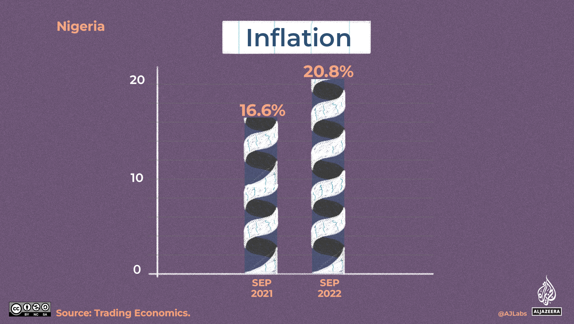 Inflation in Nigeria