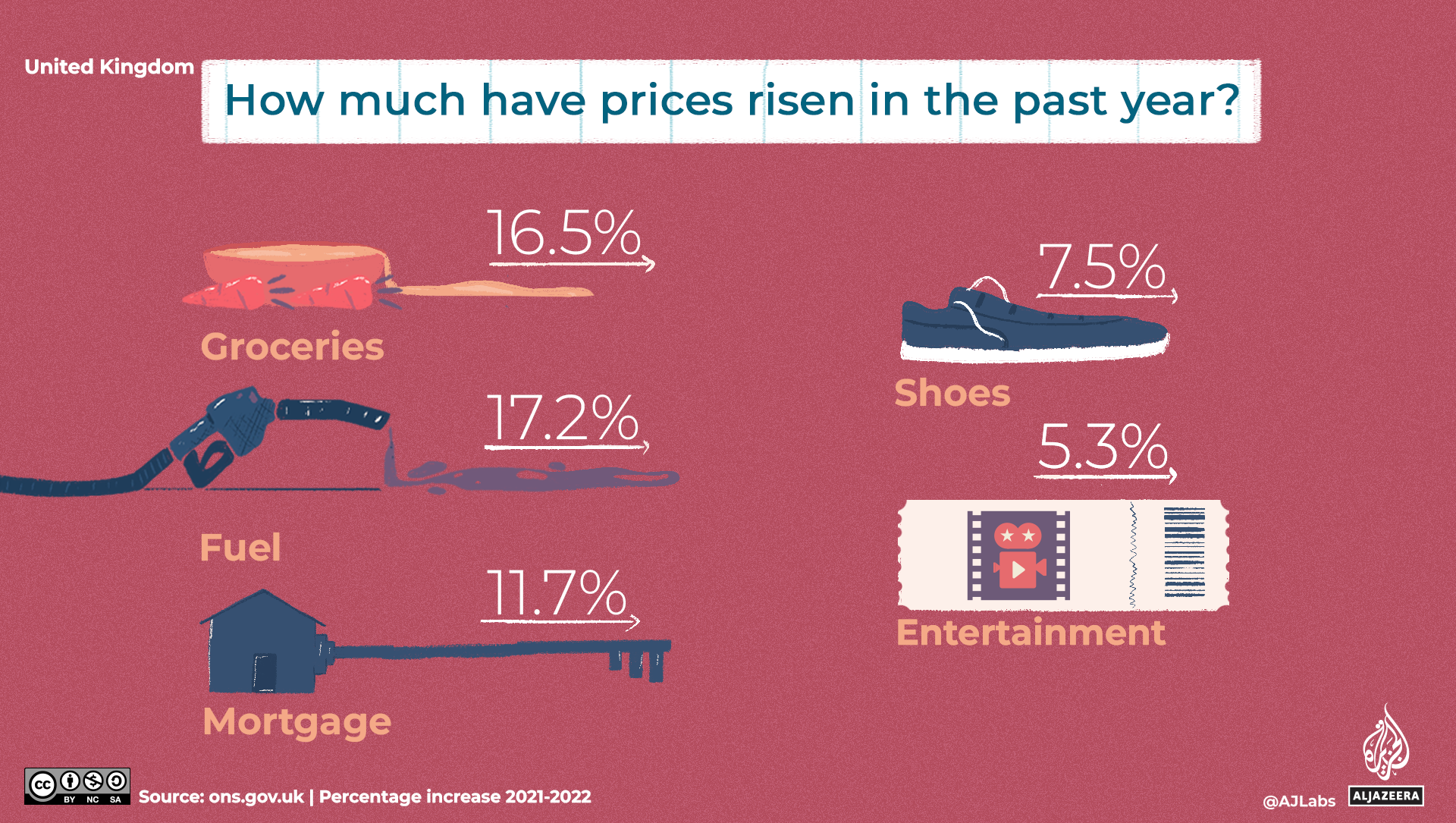 CPI graphic 2022, UK