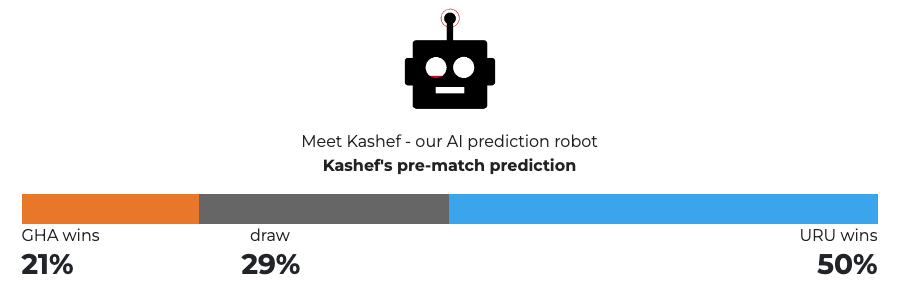 INTERACTIVE - World Cup 2022 - Kashef - Ghana v Uruguay - Dec 2