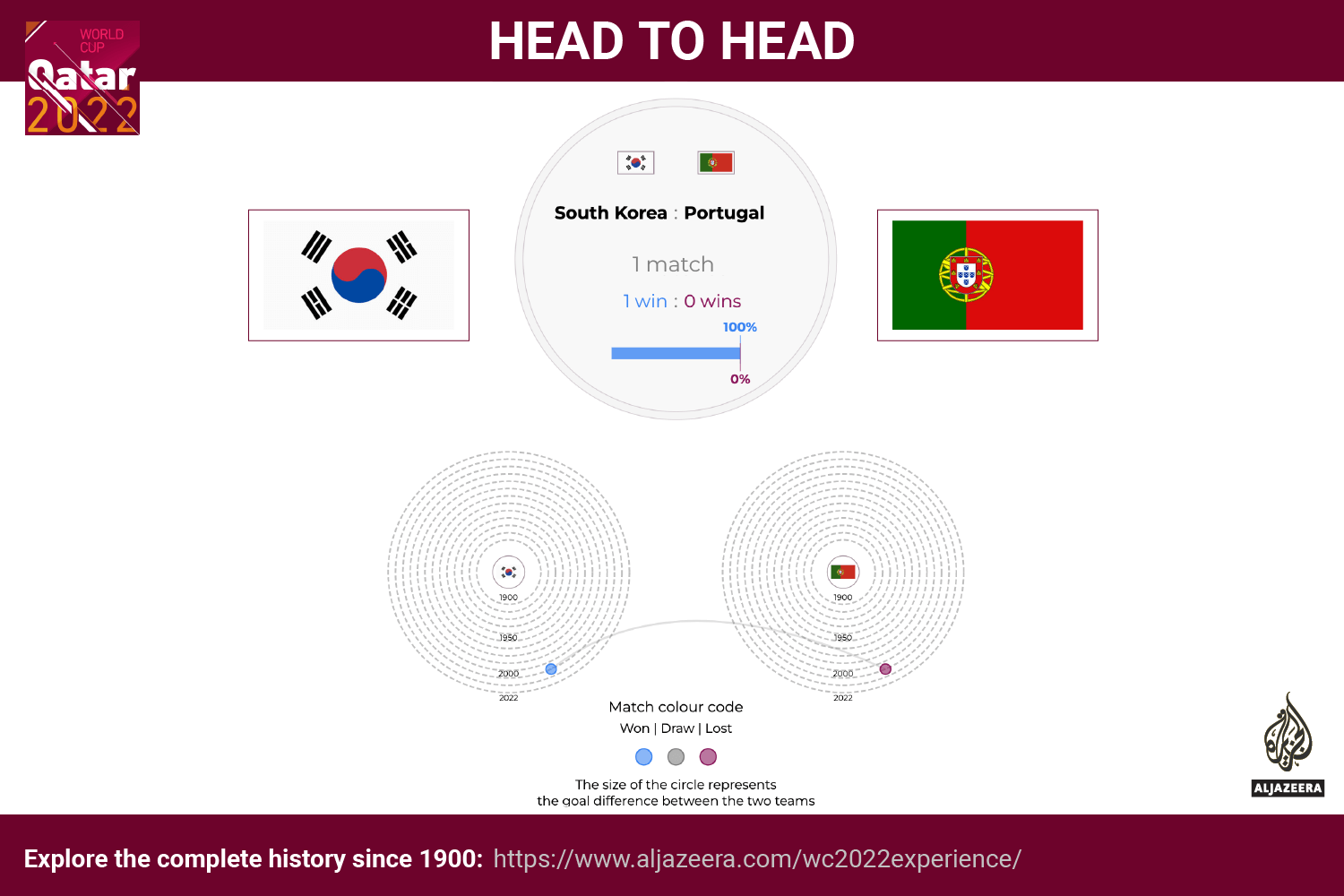 Interactive - World Cup - head to head - South Korea v Portugal