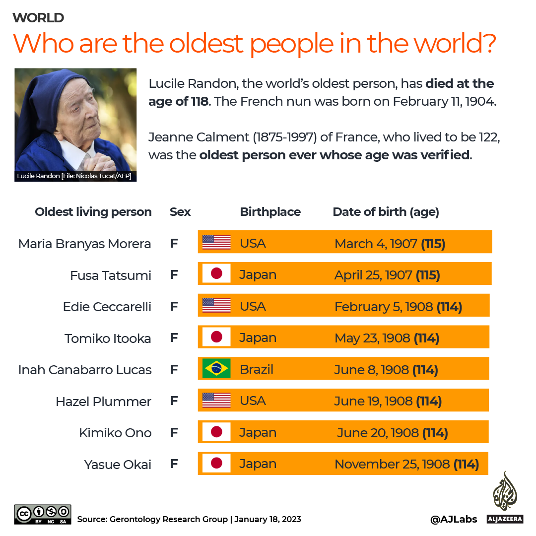INTERACTIVE- Who are the oldest people in the world.png