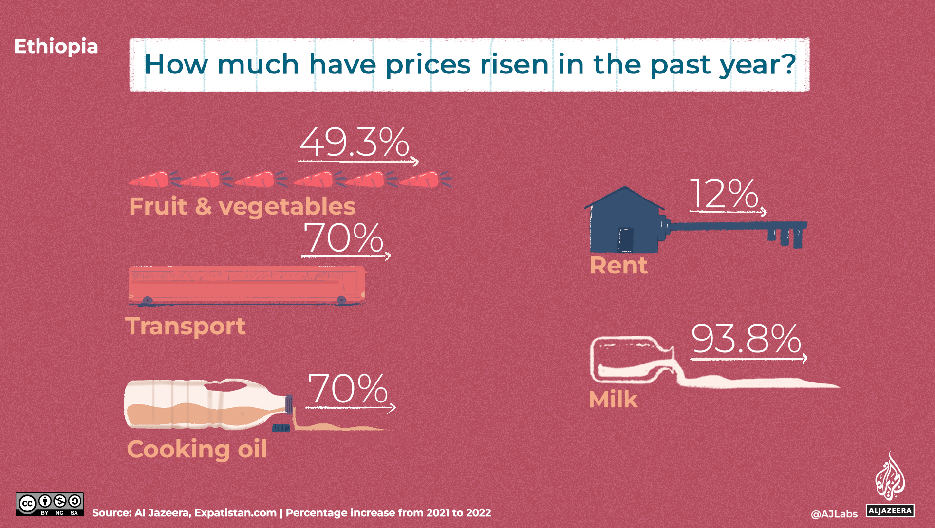 An illustration of prices rising in the past year.