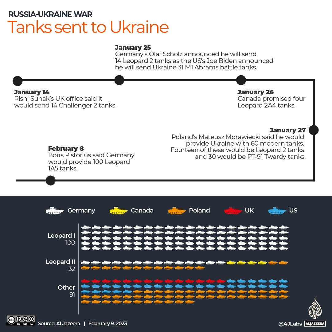 INTERACTIVE - TANKS TO UKRAINE
