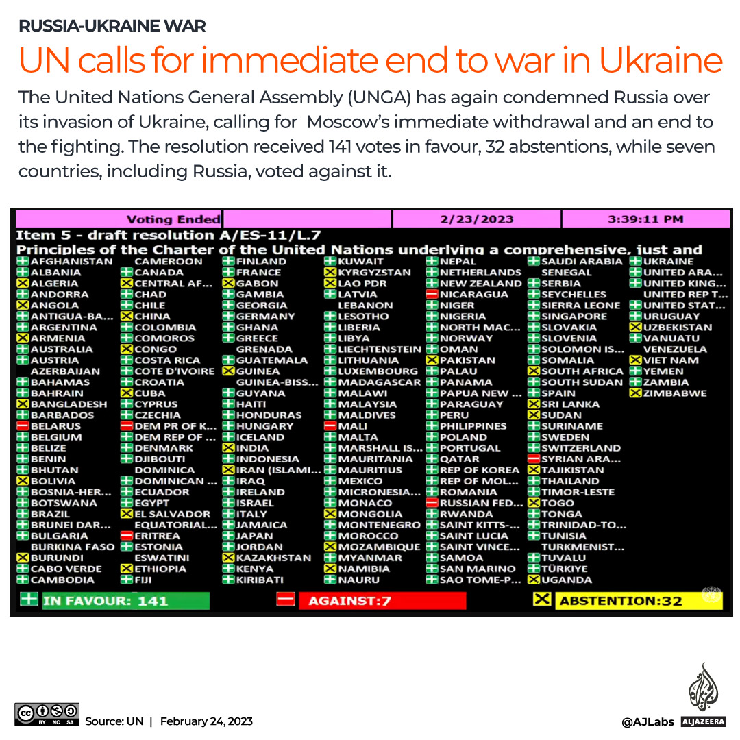 INTERACTIVE---UN-Vote-Ukraine-War-Anniversary-Feb-24-2023