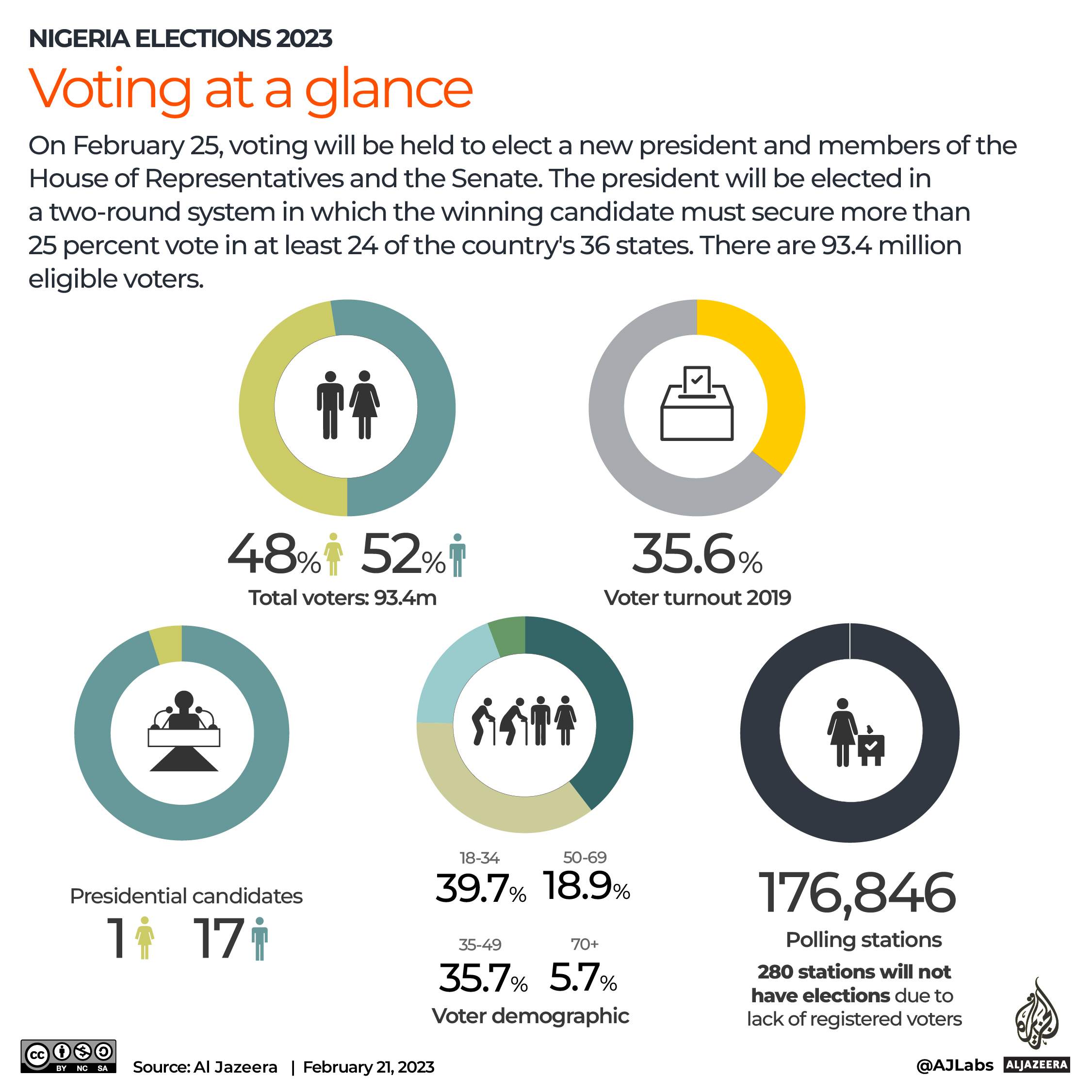Interactive_Nigeria_elections_2023_Voting at a glance UPDATE