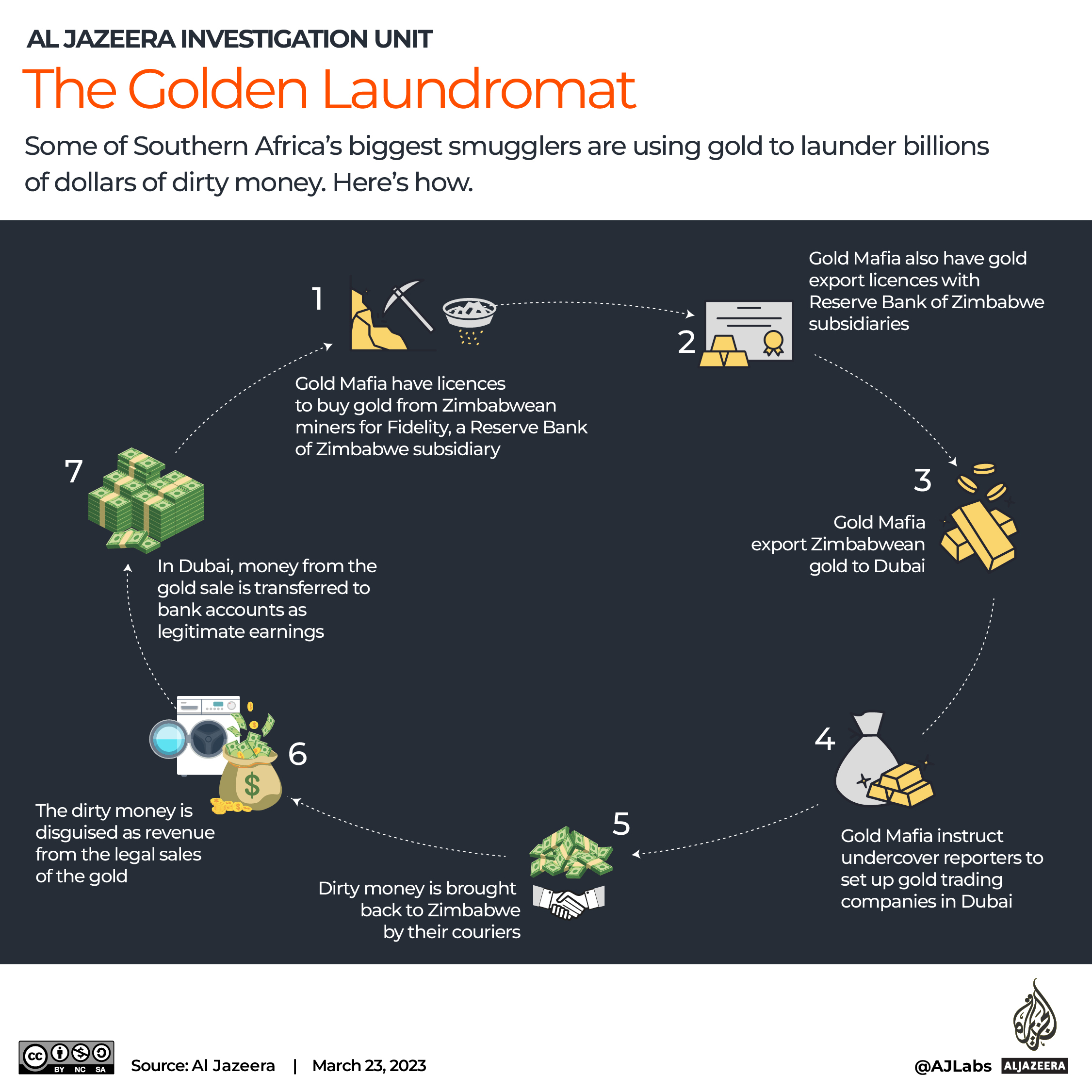 How the Golden Laundromat works