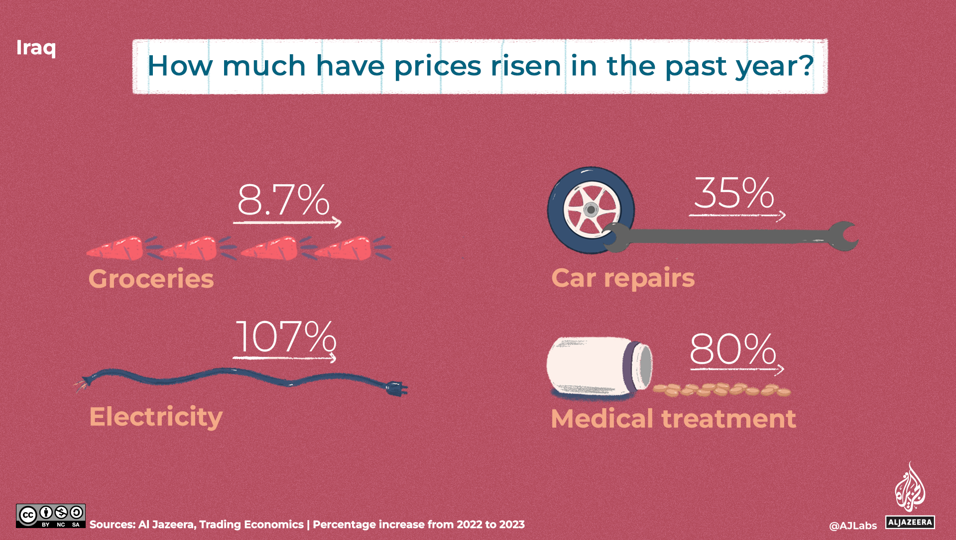 An illustration of prices rising in the past year in Iraq.