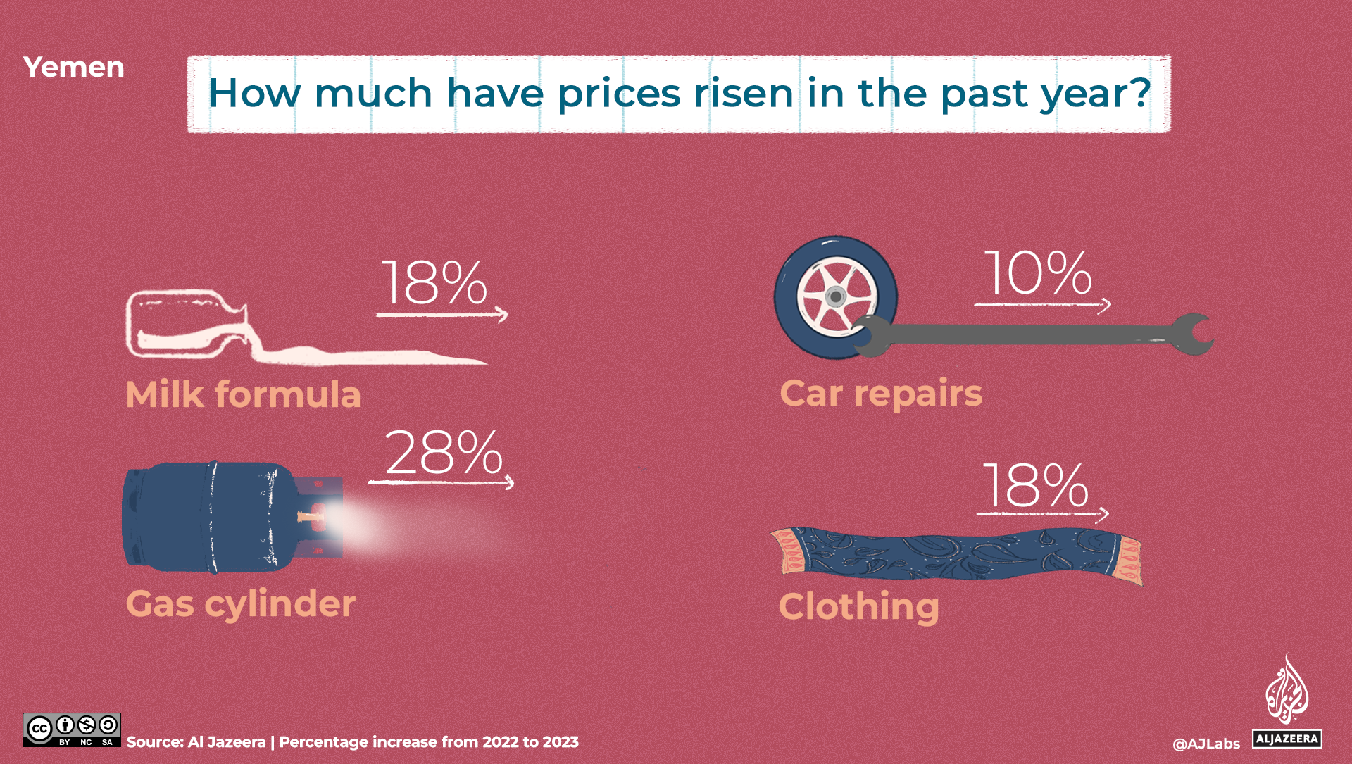An illustration of prices rising in the past year in Iraq.