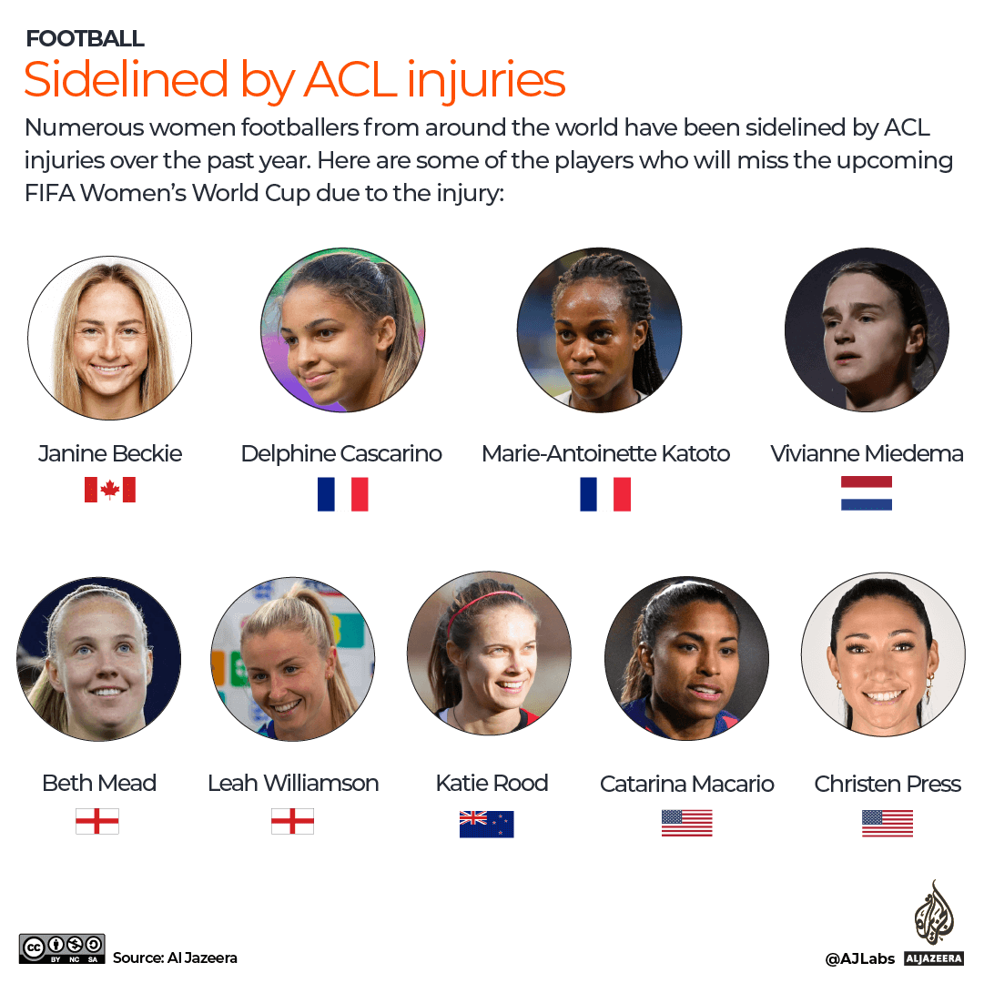 INTERACTIVE-Sidelined by ACL