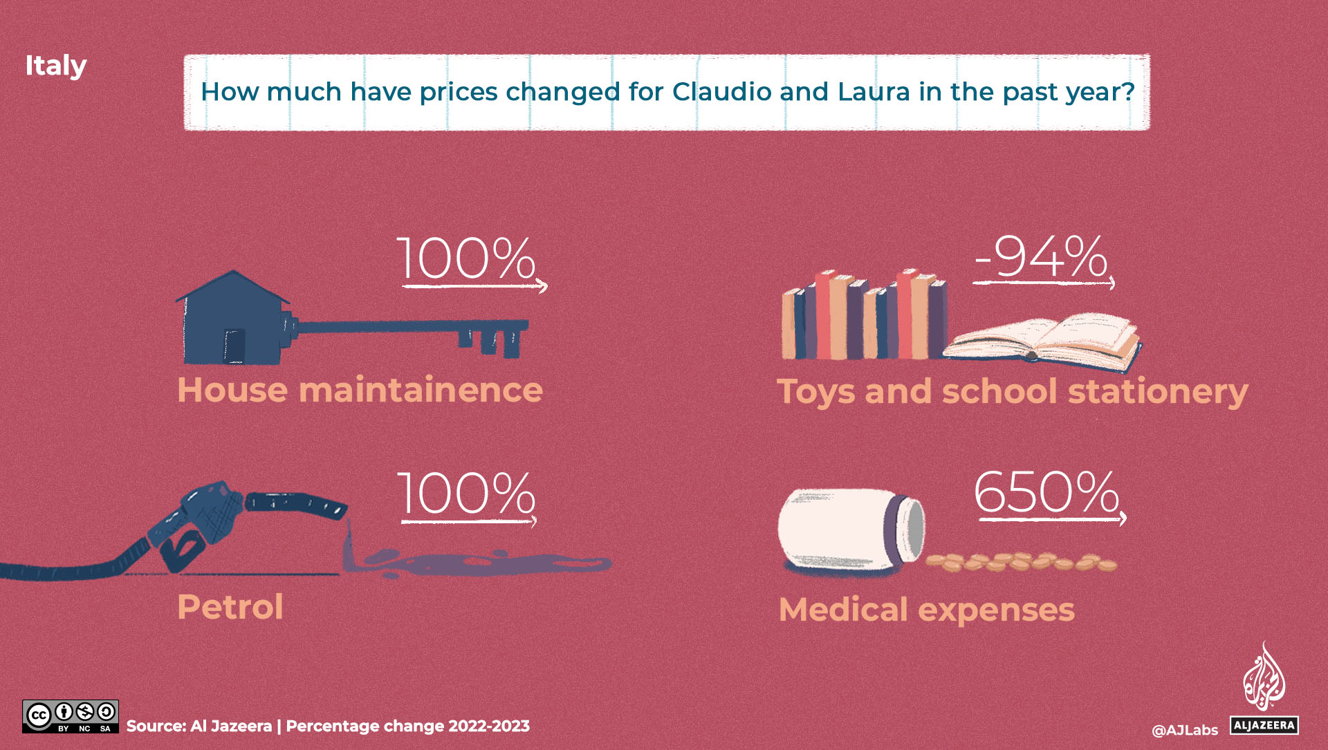 A graphic showing cost of living increases in Italy.