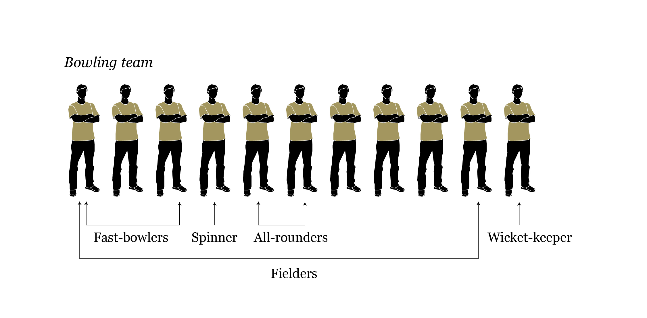 Interactive_Illustrated guide to cricket_Bowling team