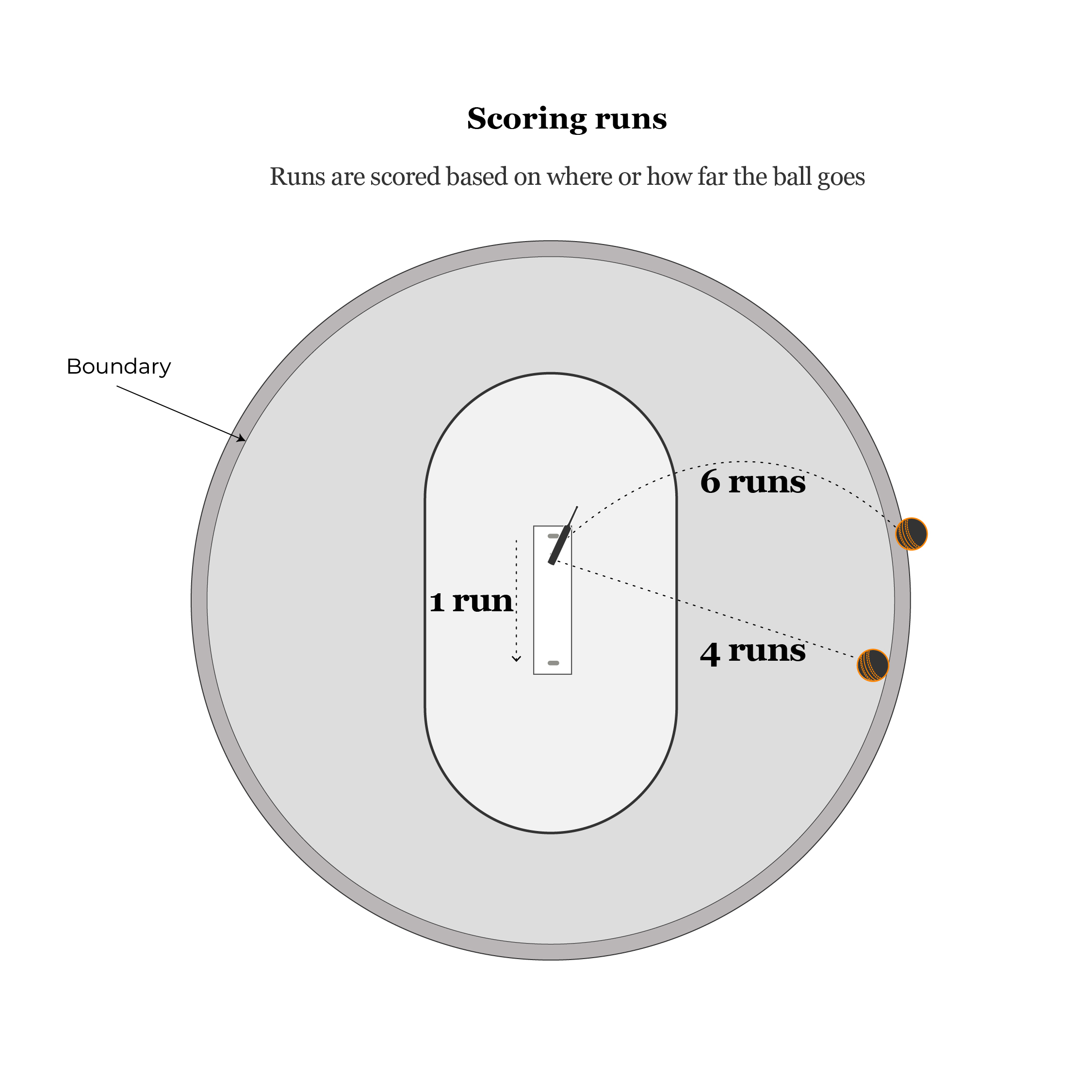 Interactive_Illustrated guide to cricket_run scoring