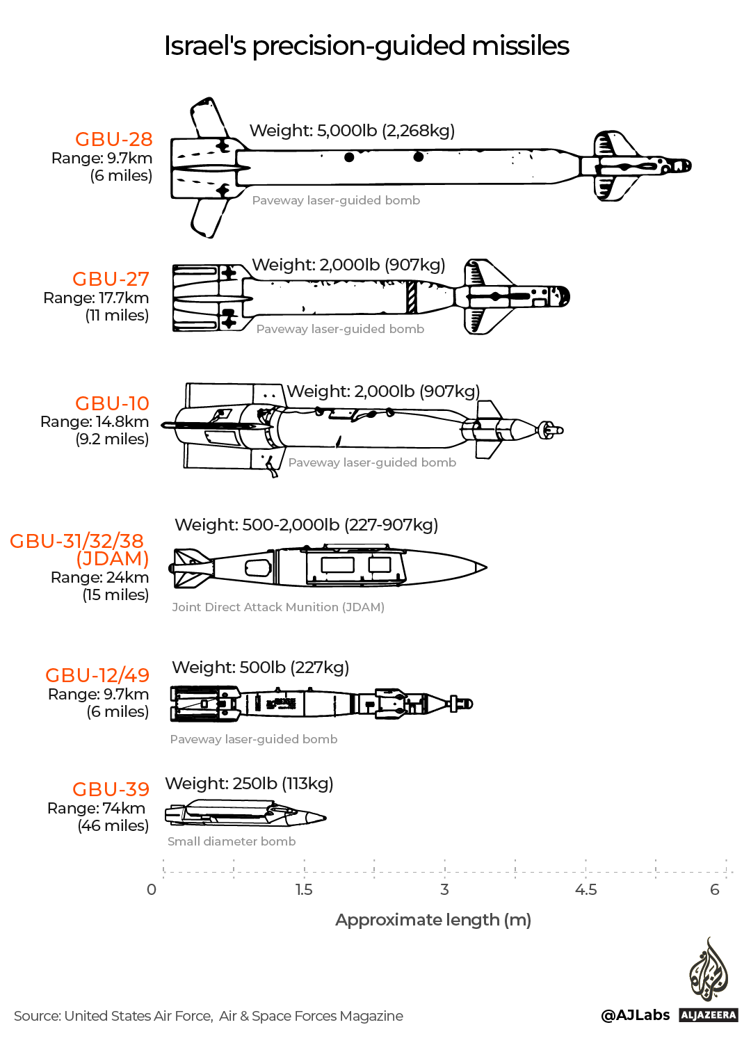 INTERACTIVE -Israels precision guided missiles