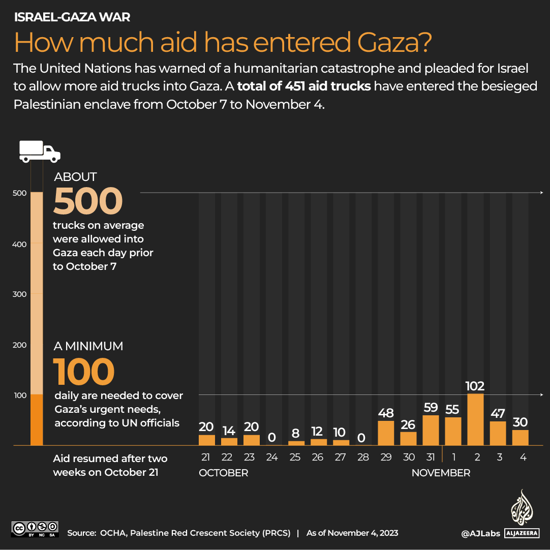 INTERACTIVE_Aid_GAZA_NOV7_2023-1699368962
