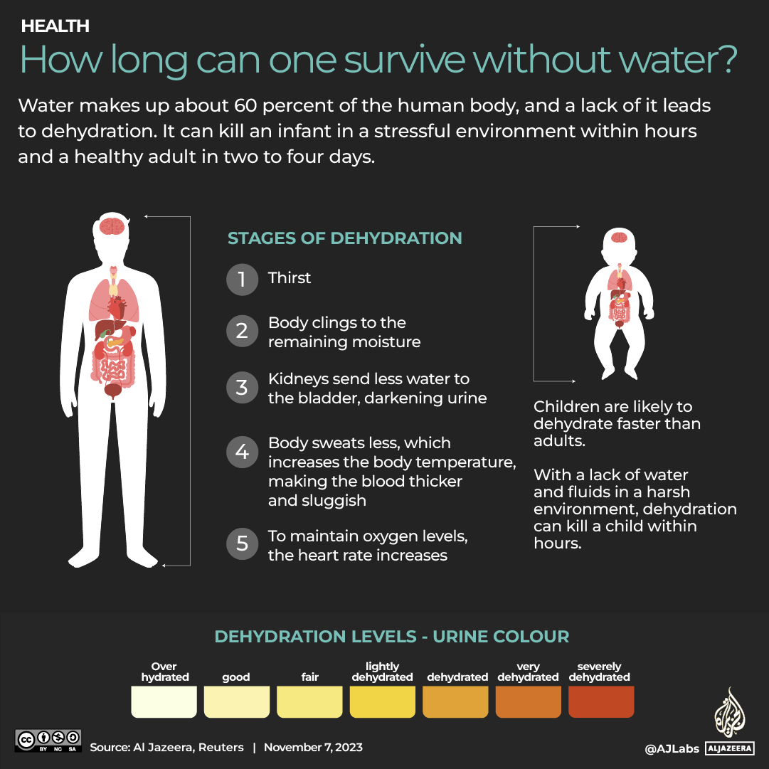 INTERACTIVE_WATER_DEHYDRATION_GAZA_NOV7_2023-1699368977