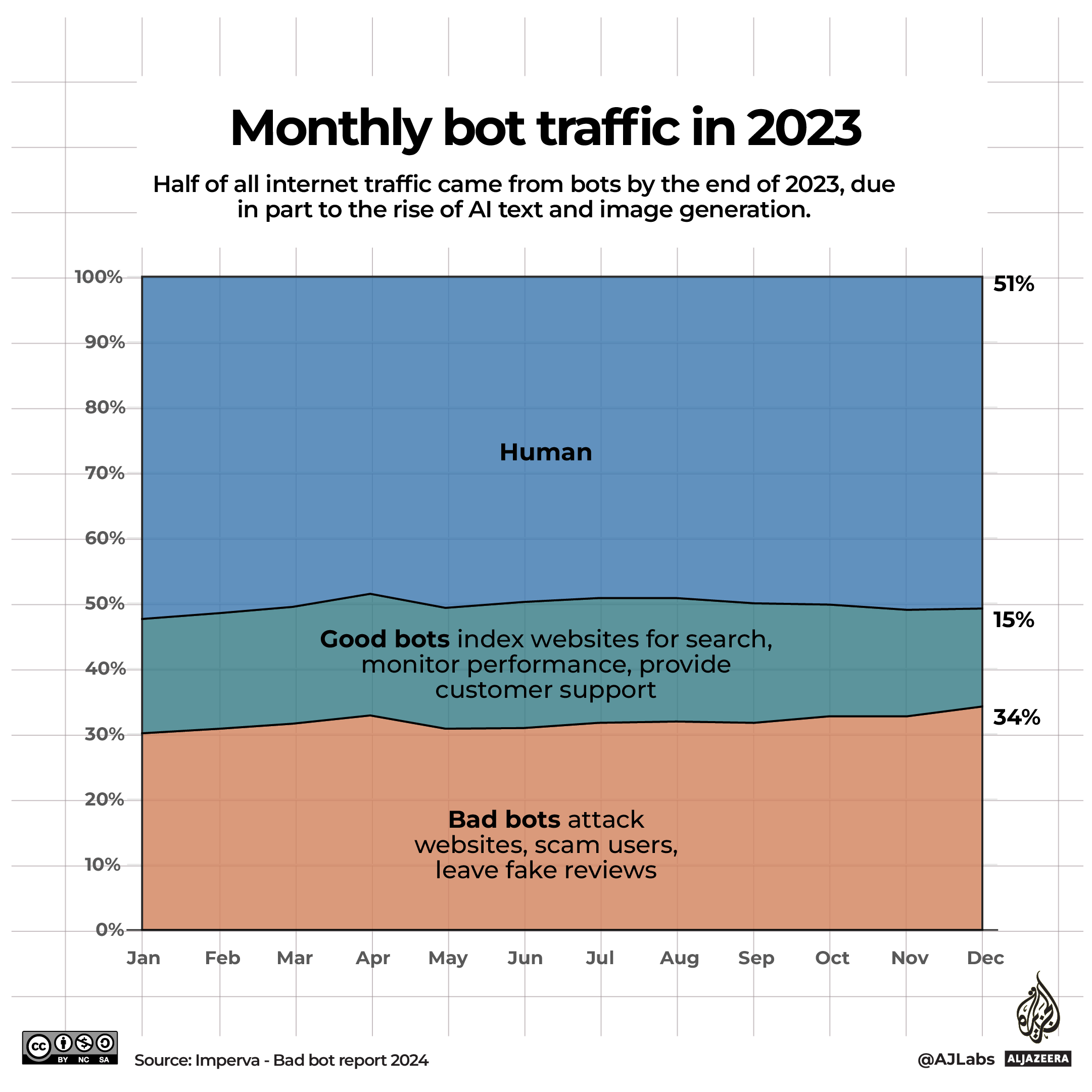 INTERACTIVE_MONTHLY BOT TRAFFIC@2x-1715850584