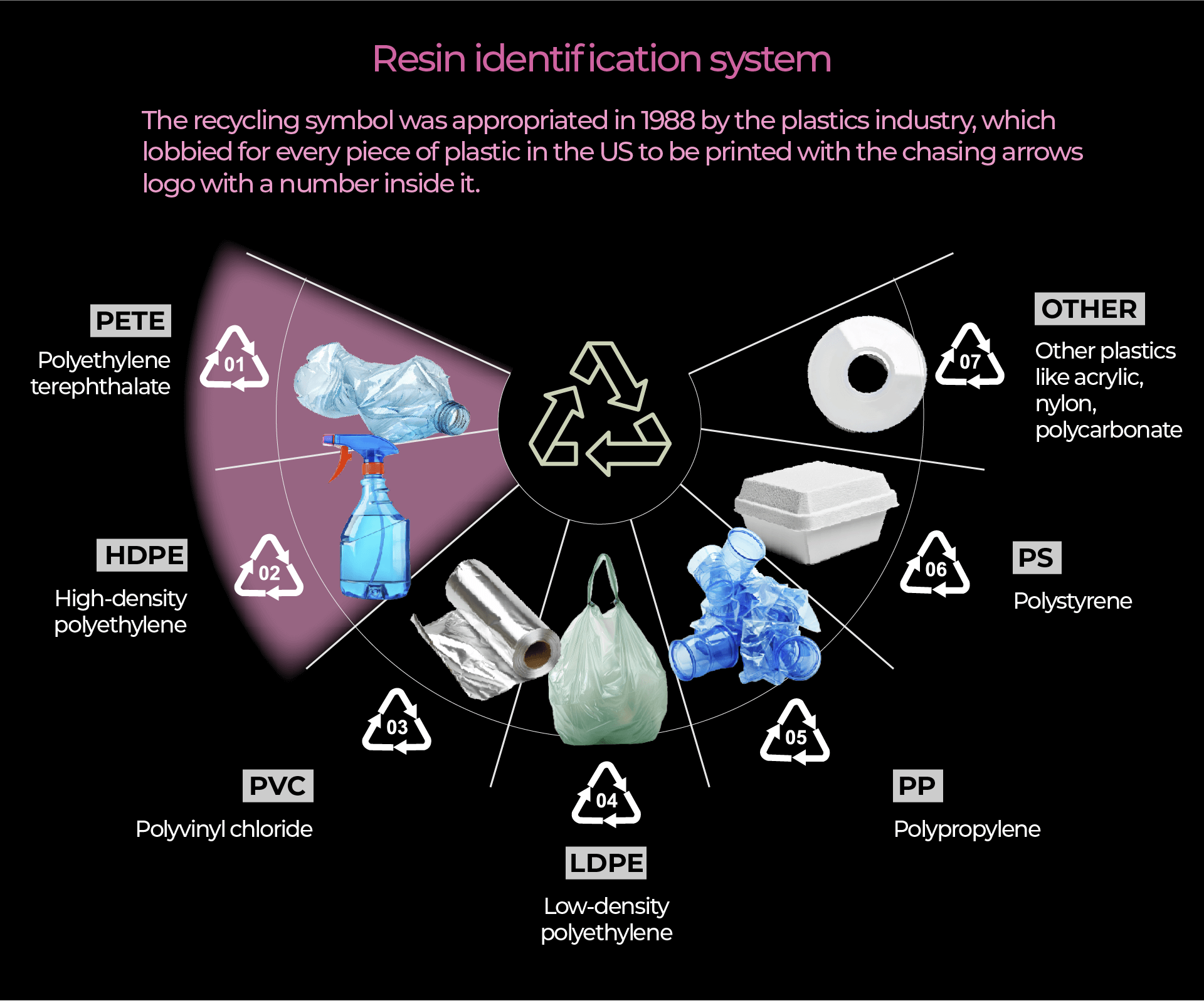 INTERACTIVE-RESIN IDENTIFICATION