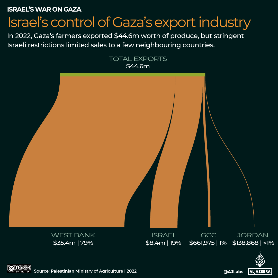INTERACTIVE Israels control of gaza exports-1719404599