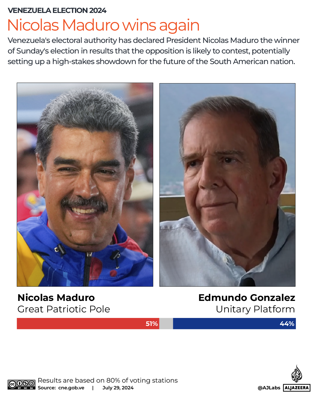 Venezuela results 