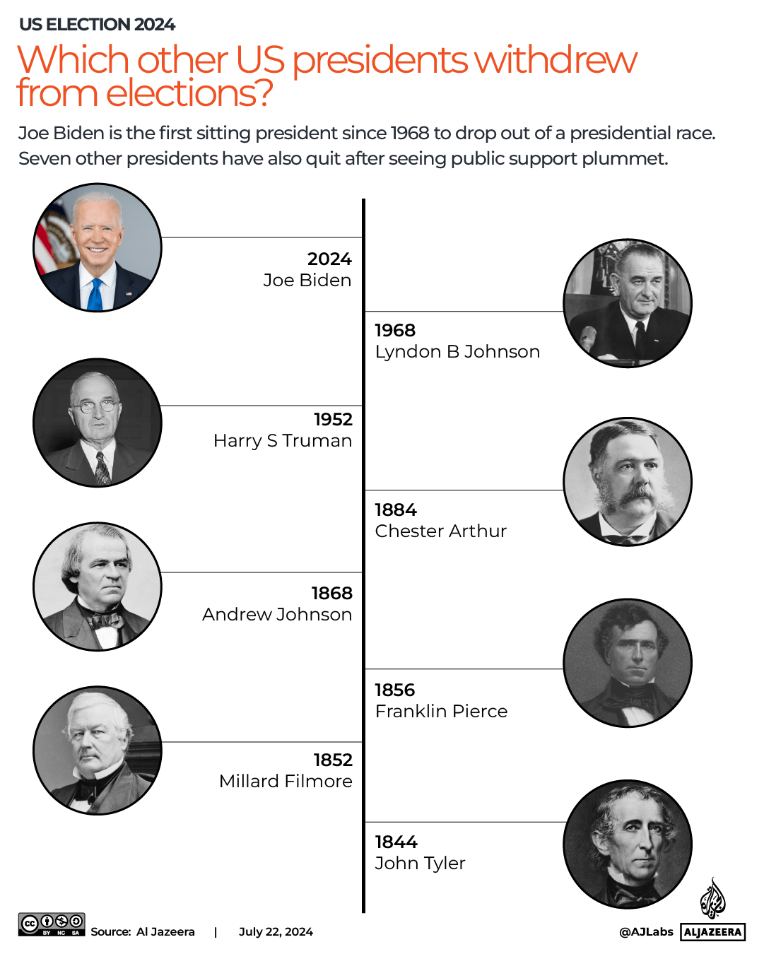 INTERACTIVE-US presidents who withdrew from elections-July22, 2024-1721630542