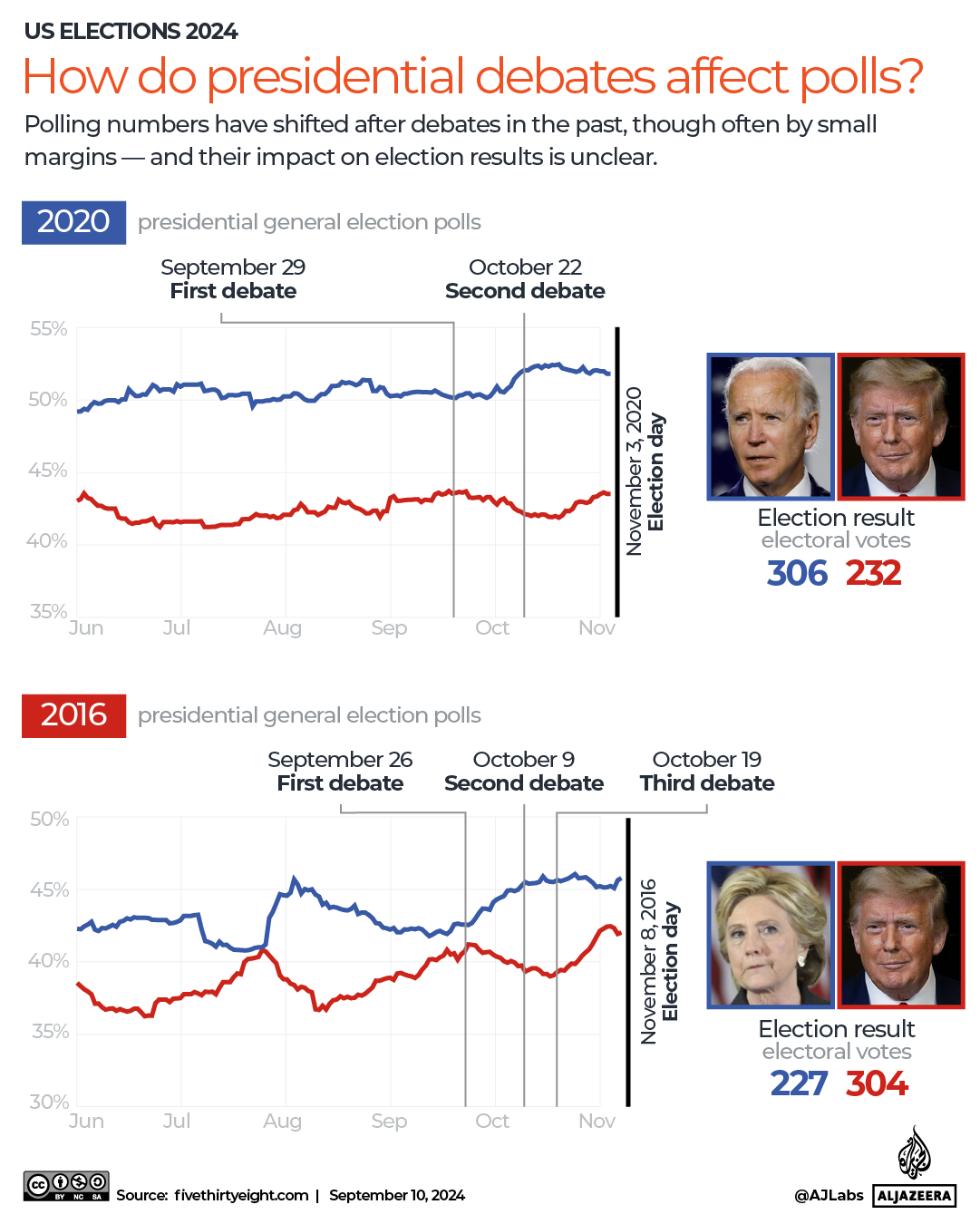 INTERACTIVE - US presidential debate polls election-1725954243
