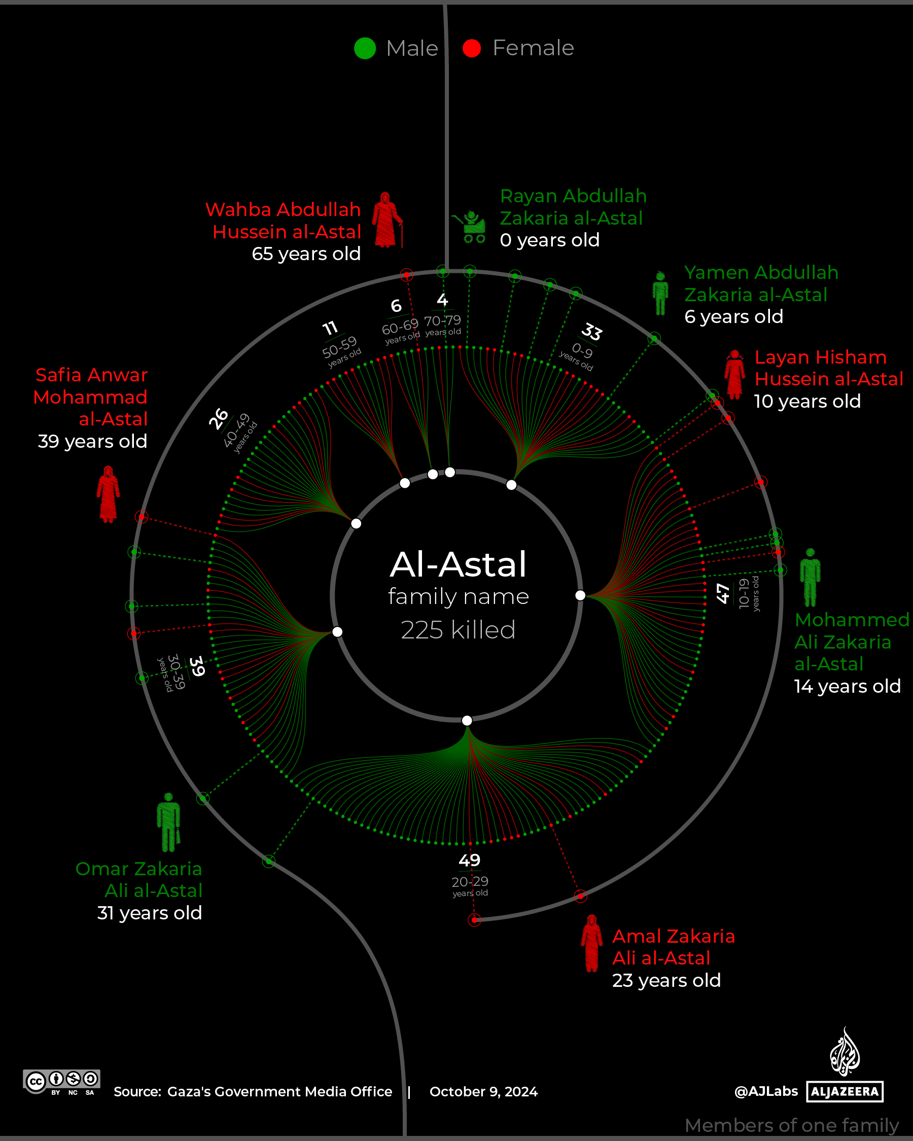 INTERACTIVE Gaza families astal-1728396963