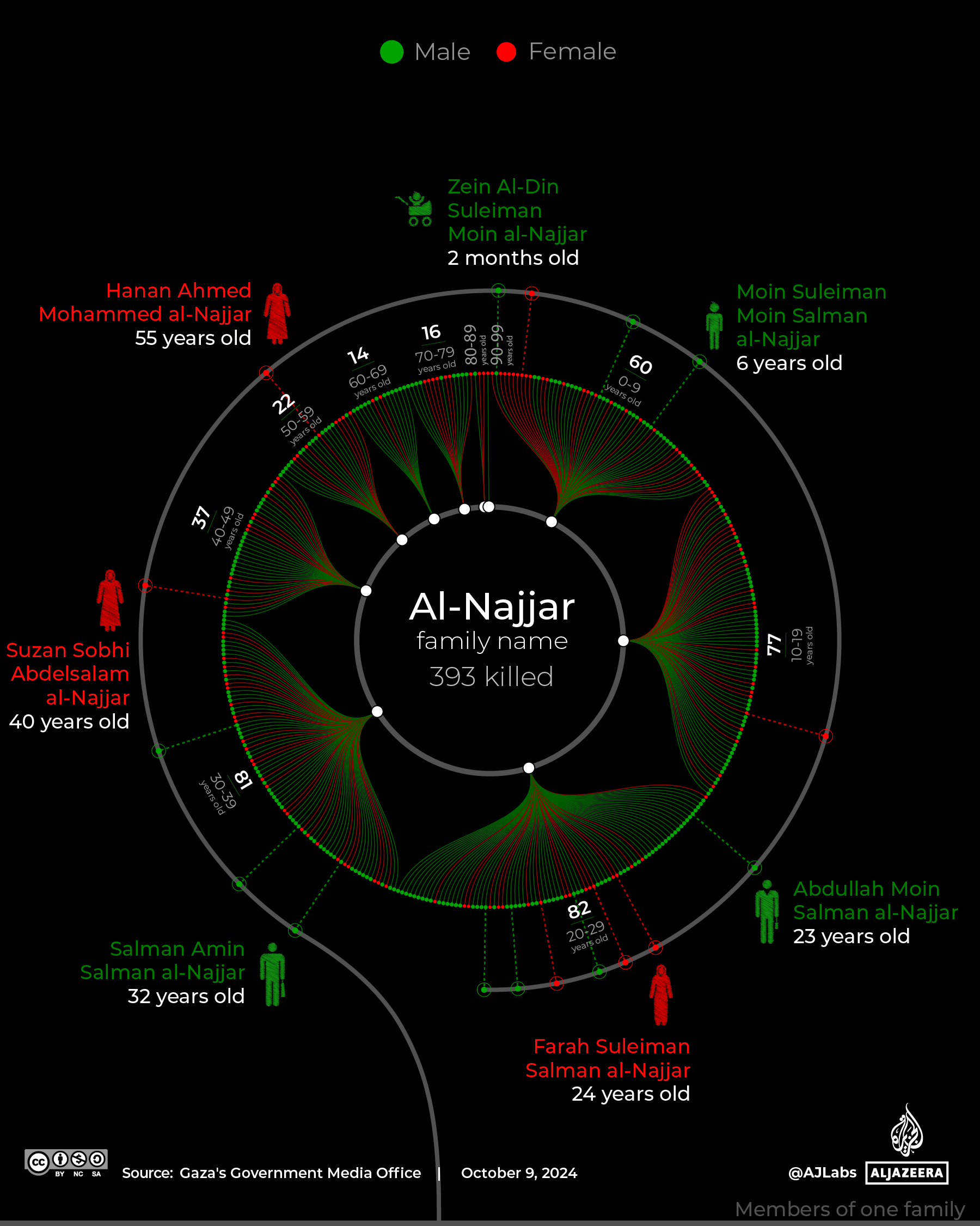 INTERACTIVE Gaza families najjar-1728396975