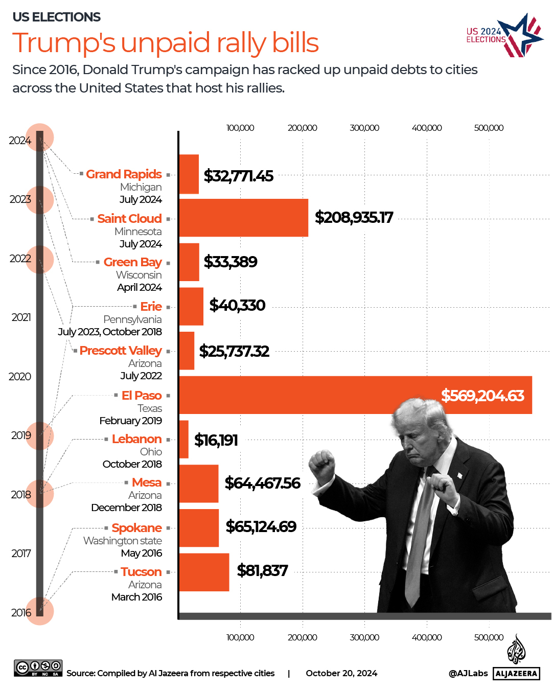 Interactive Trump debt