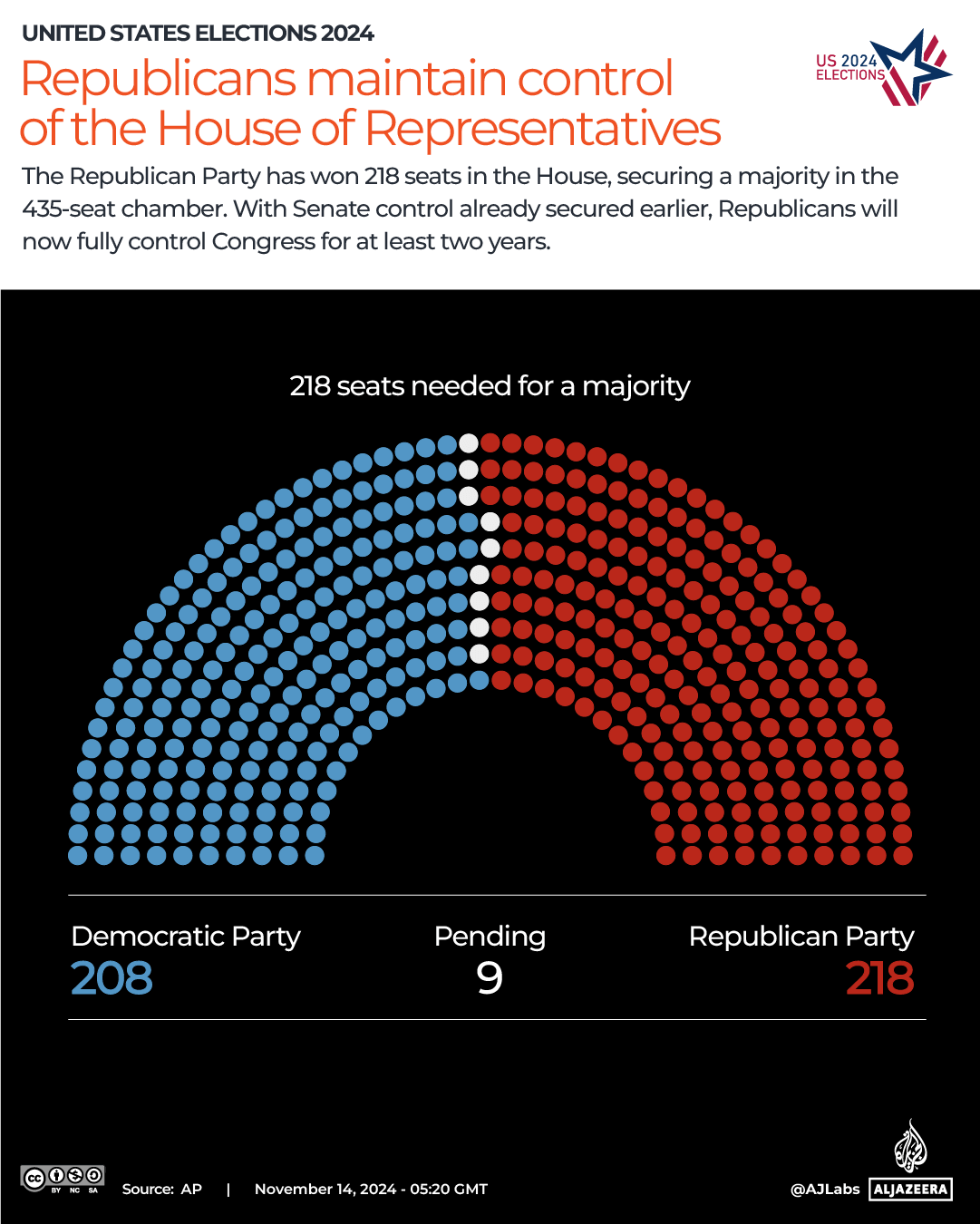 Interactive-Republicans take control of the house-US ELECTIONS 2024-NOV14-2024 -1731566037