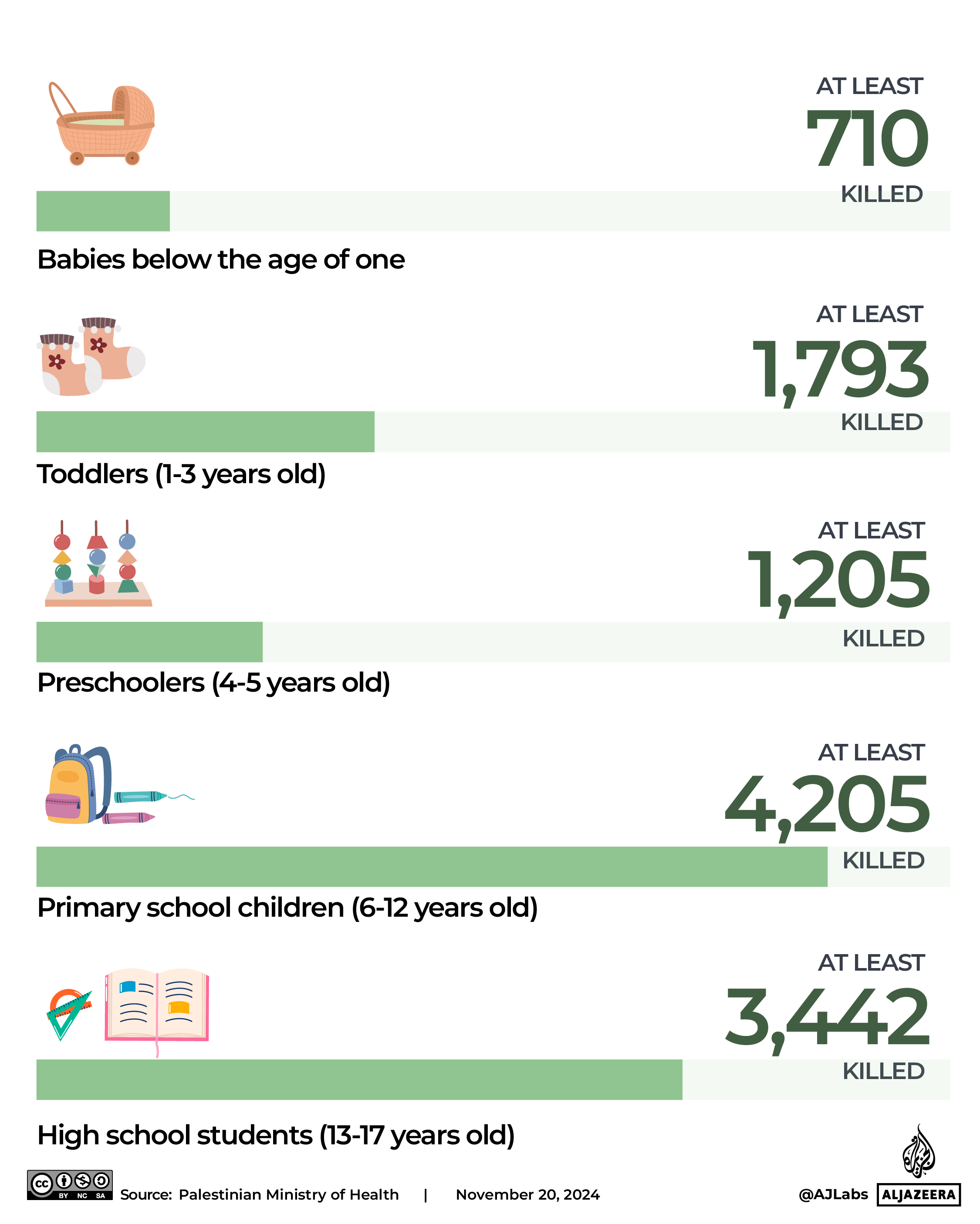 Interactive_Children_Gaza_Palestine_Names_List_Breakdown