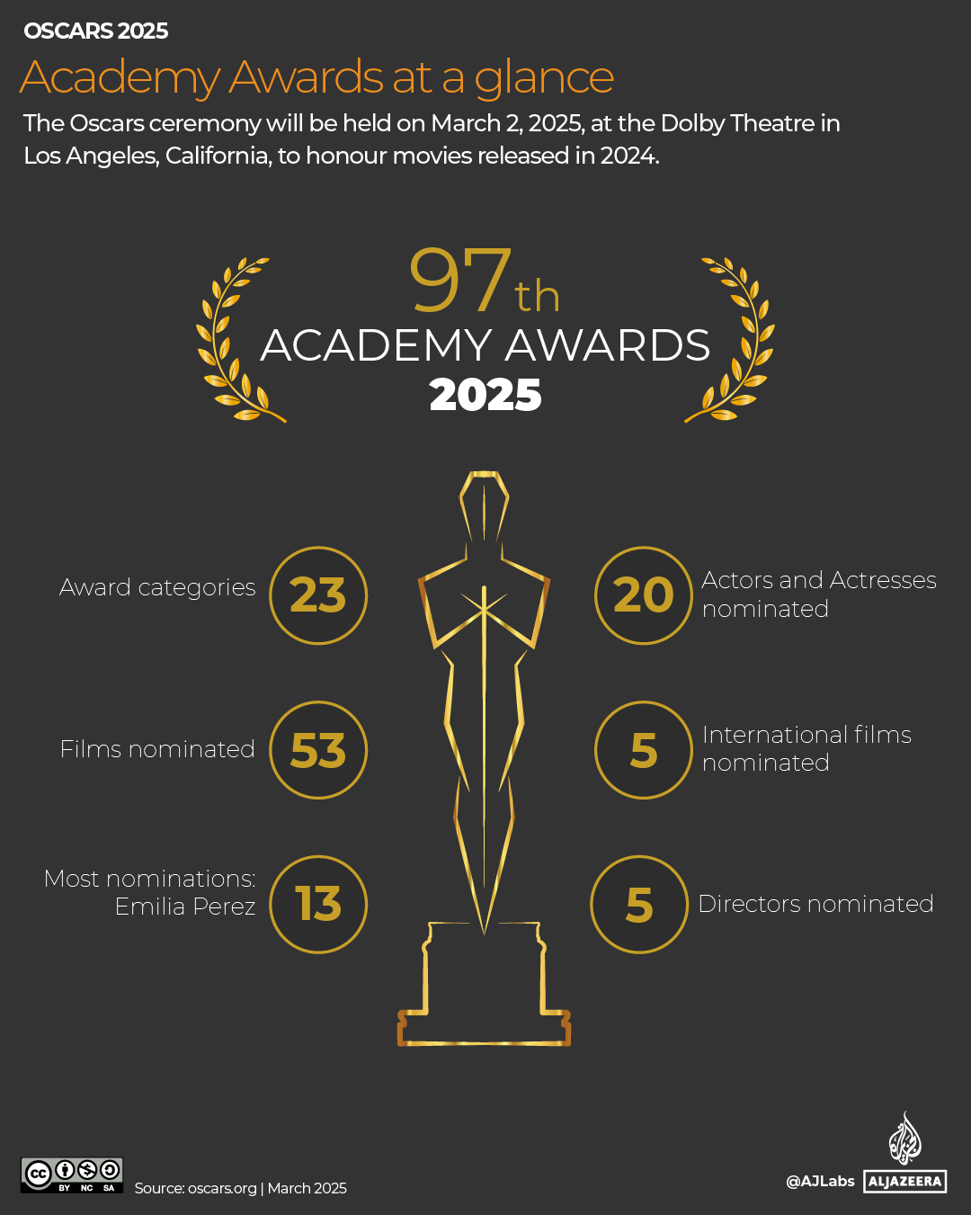 INTERACTIVE_Oscars_Graphic_1_At_A_Glance_March 2025 award-1740913739