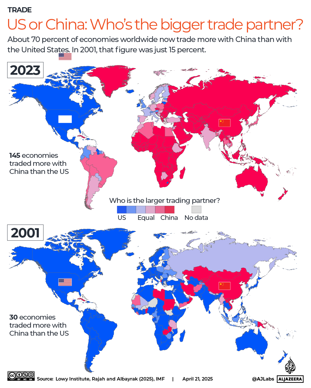 US or China, who's the bigger trade partner?