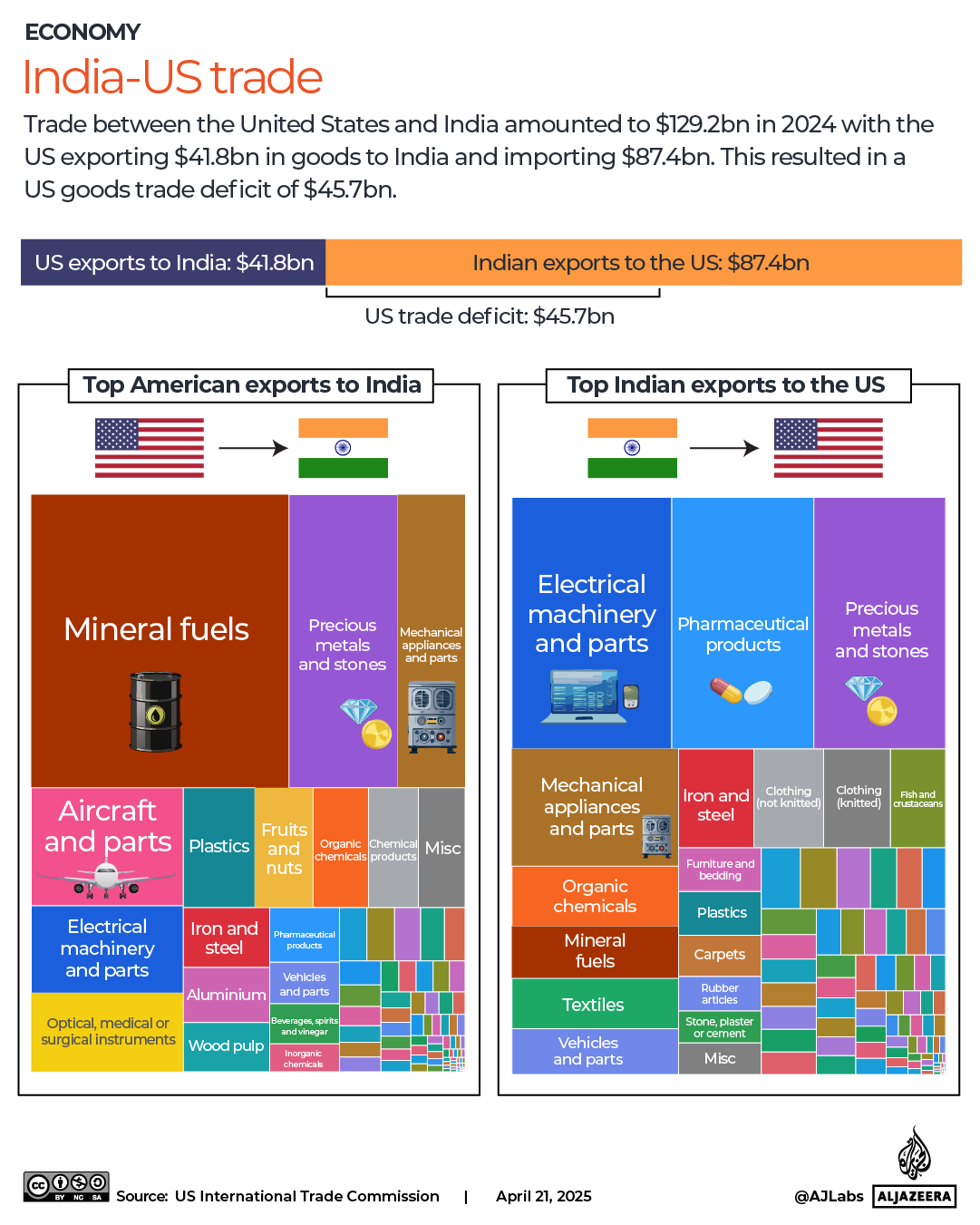INTERACTIVE India trade US Bilateral trade-1745295820