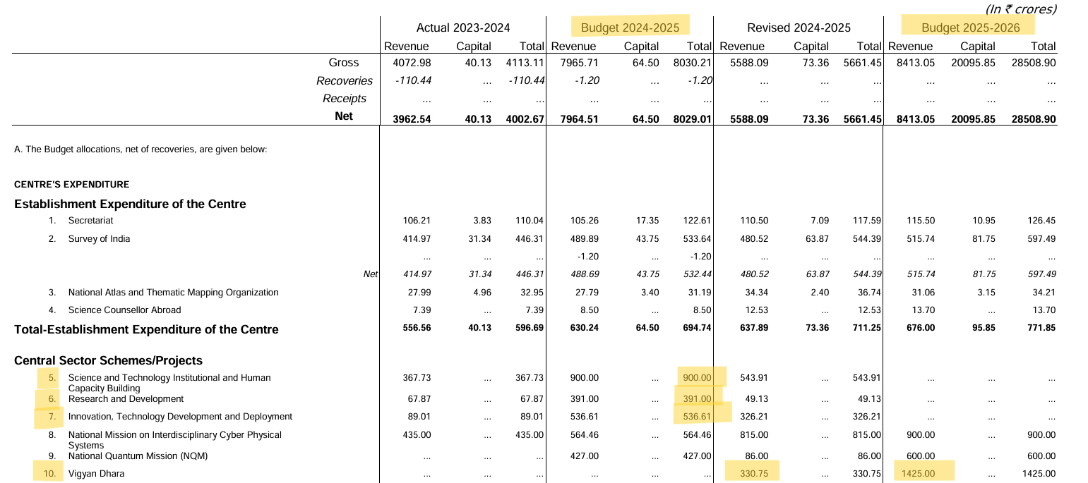 The allocation on Vigyan Dhara schemes was reduced by 22%. Source: Union Budget FY 2025-25