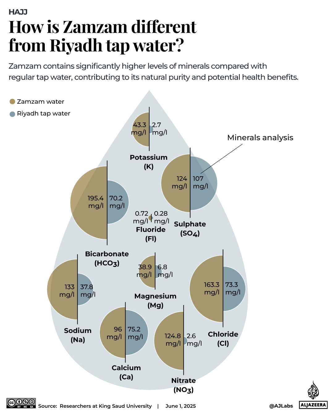 INTERACTIVE-How is Zamzam differentfrom Riyadh tap water?-JUNE 1, 2025-1748780054