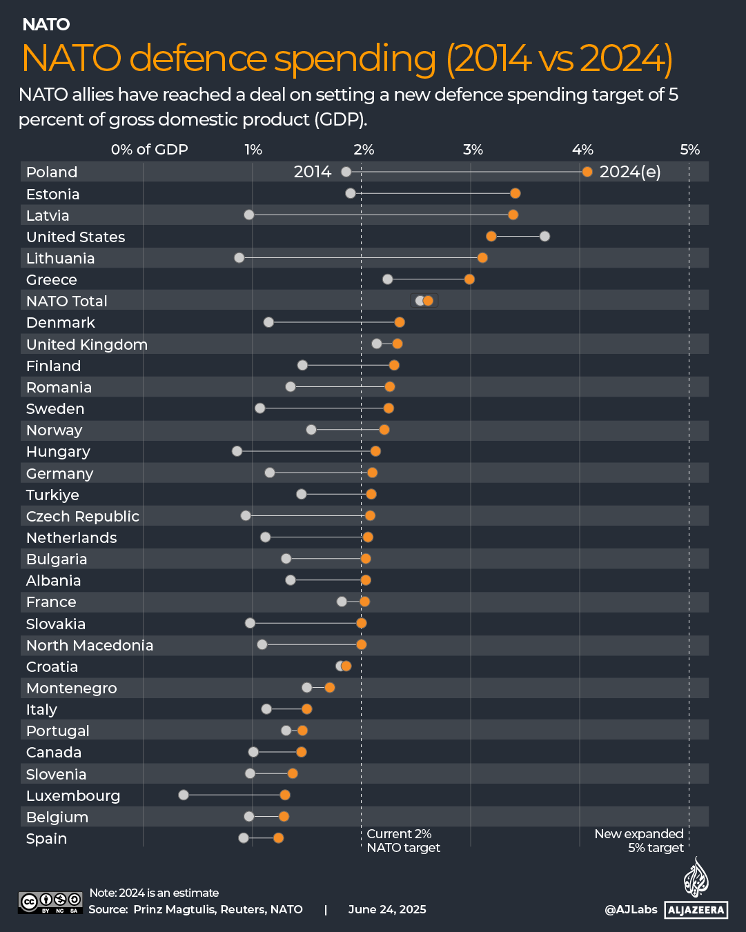INTERACTIVE-NATO-DEFENCE-SPENDING-GDP-1750784626