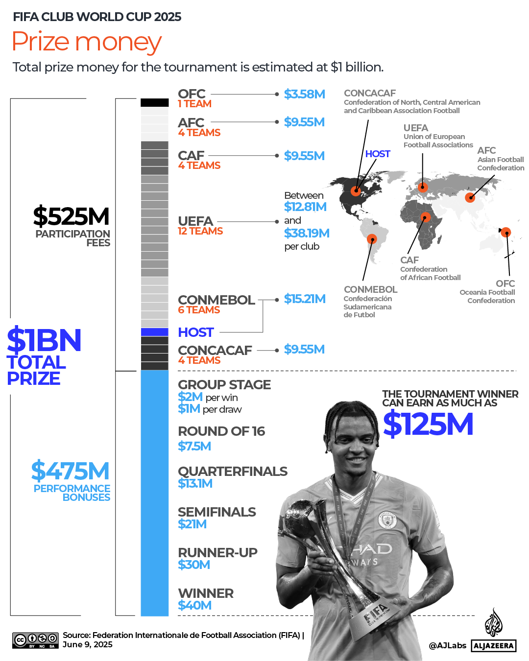 INTERACTIVE-FIFA-FOOTBALL-PRIZEMONEY-1749482043