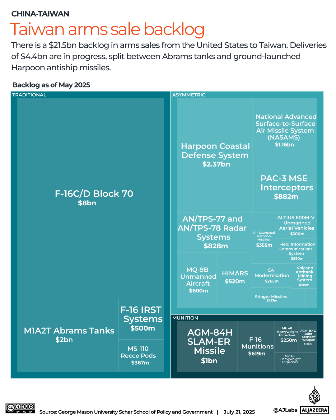 INTERACTIVE-Taiwan arms sale backlog-JULY 29, 2025-1753774614