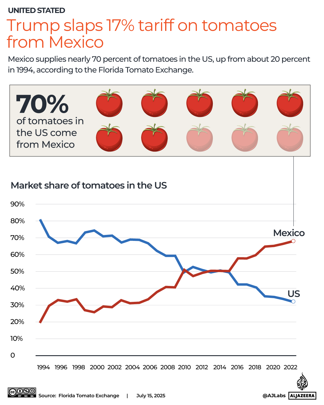 INTERACTIVE - Trump slaps 17% tariff on tomatoesfrom Mexico - JULY 15, 2025-1752563241